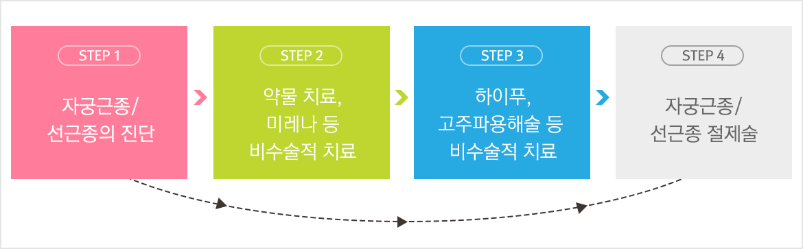 특화치료 과정